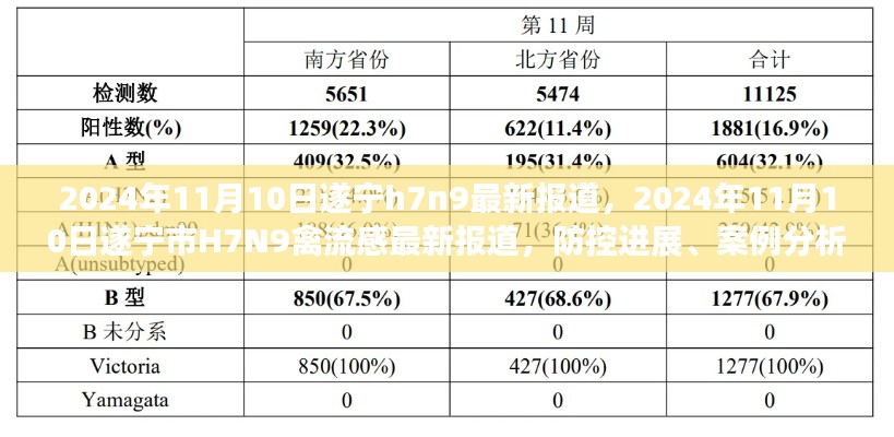 遂宁市H7N9禽流感最新报道,防控进展、案例分析与影响分析(2024年11月10日)