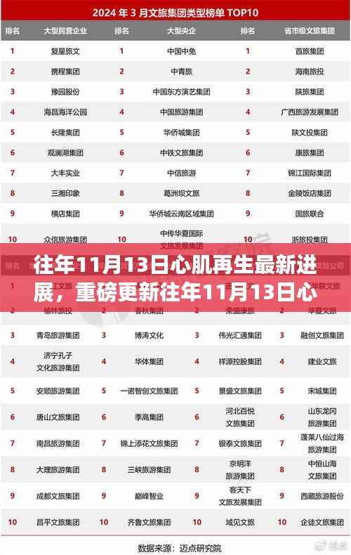 往年11月13日心肌再生领域掀起科技巨浪，最新进展引领医学新时代突破！