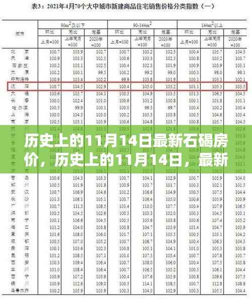 历史上的11月14日石碣房价走势深度解析，最新数据及其影响分析