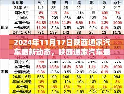 陕西通家汽车最新动态揭秘，掌握行业动态，引领市场先锋之路（2024年11月17日）