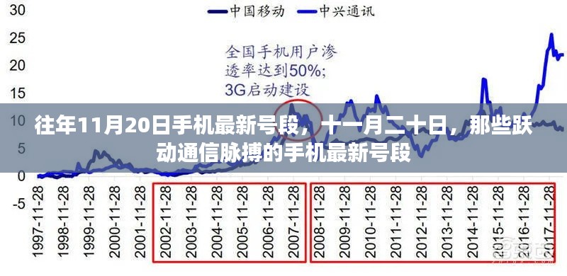 十一月二十日最新手机号段跃动通信脉搏