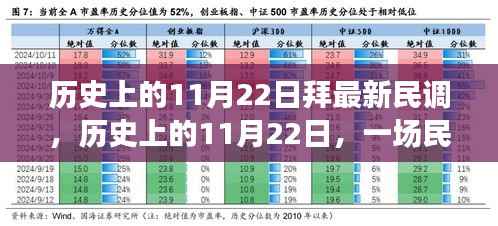 历史上的11月22日拜最新民调,历史上的11月22日,一场民调背后的暖心故事