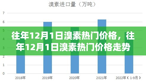 往年12月1日溴素热门价格解析,走势分析与影响探讨——以某某观点为核心观点