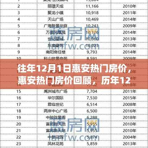 历年12月1日惠安热门房价回顾与变迁影响